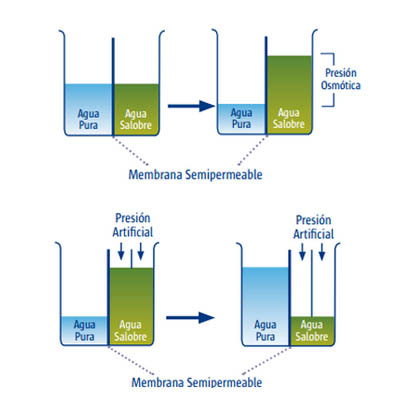Ósmosis inversa – un proceso sofisticado de filtración por membranas