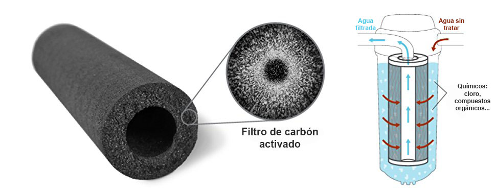 Filtros de carbon activado - Aquaprof Barcelona